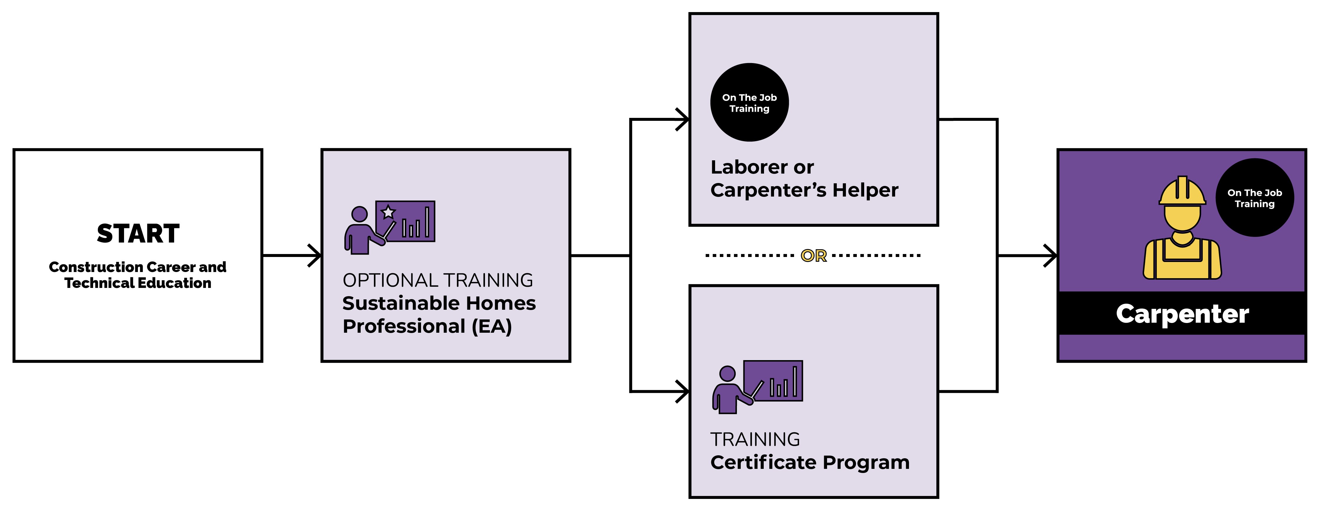 New Construction Career Pathways New construction career pathways